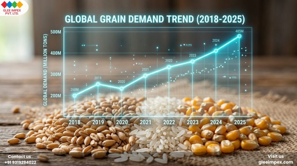 A digital growth chart showing the rising global demand trend for agro products, highlighting the vital role of a reliable grains exporter in India in the international supply chain.