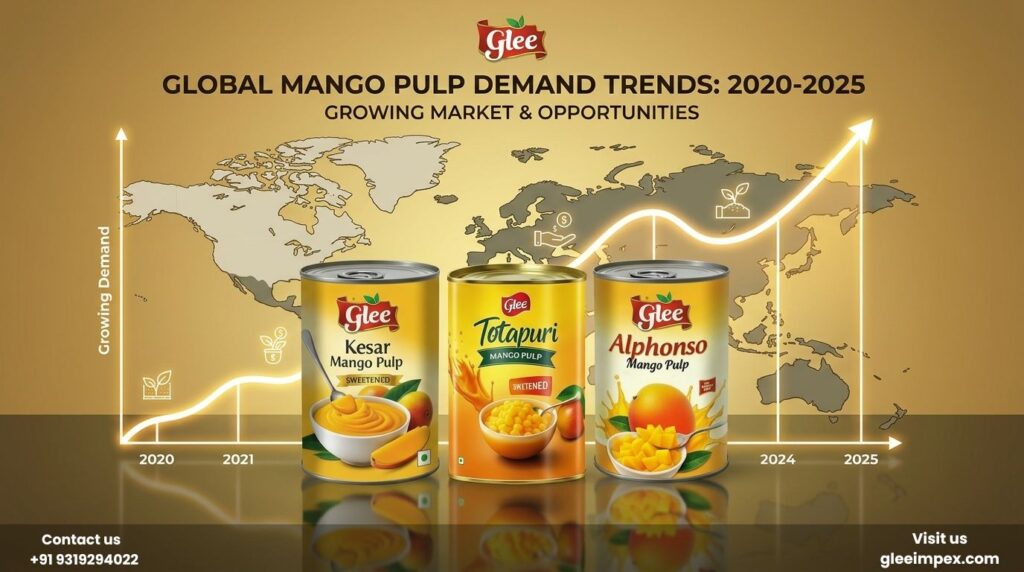 An infographic showing global mango pulp demand trends from 2020 to 2025 by Glee Impex, a strategic mango pulp exporter in India for international B2B buyers.