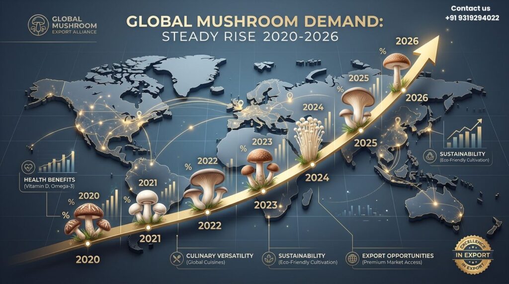 How to Choose the Right Organic Mushroom Supplier for Global Markets World map infographic showcasing global market growth data from an organic mushroom supplier.